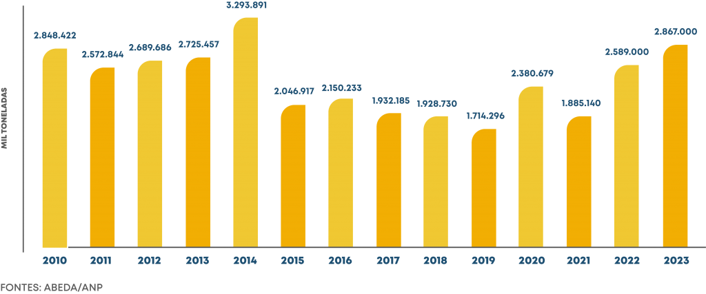 Consumo de asfaltos nas refinarias do Brasil 