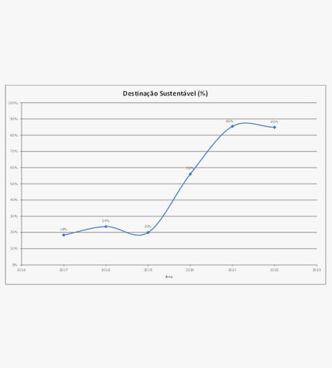 Melhora significativa do Indicador de Destinação Sustentável